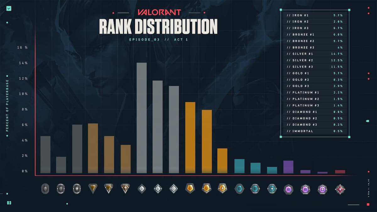 VALORANT rank distribution 2021